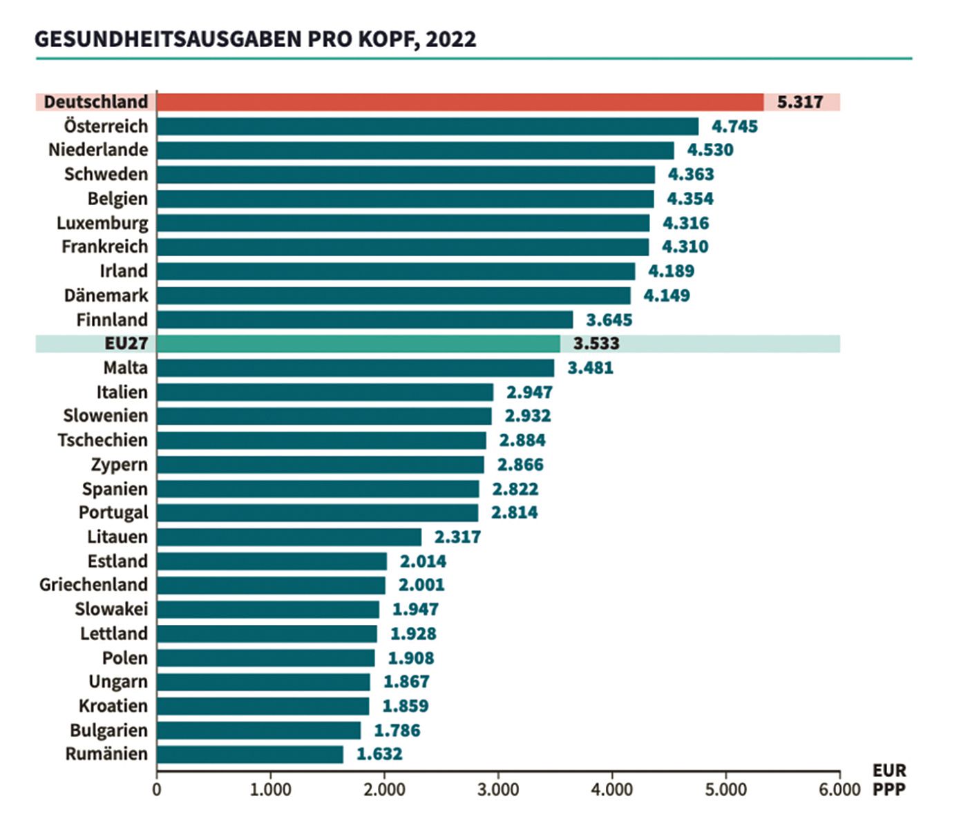 Gesundheitsausgaben pro Kopf, 2022